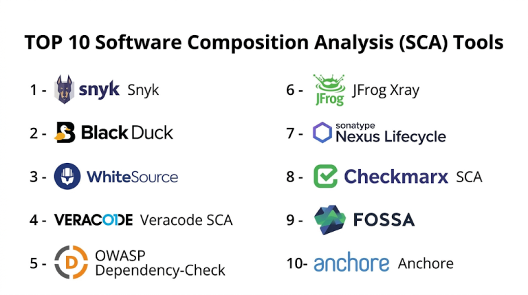 Software Composition Analysis Example Top 10 Software Composition Analysis (SCA) Tools: Features, Pros, Cons ...